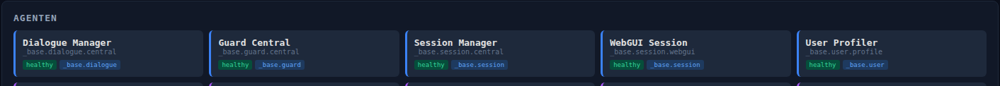 Ausschnitt aus einer Monitoring-Oberfläche: fünf Agenten-Kacheln (Dialogue Manager, Guard Central, Session Manager, WebGUI Session, User Profiler), jede mit grünem healthy-Status
