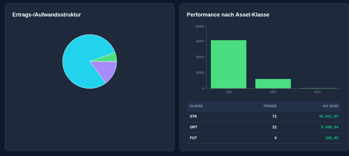 Analysis view of a self-developed tax and journal application: income/expense structure as a pie chart and result per asset class as a bar chart with table (demo data)